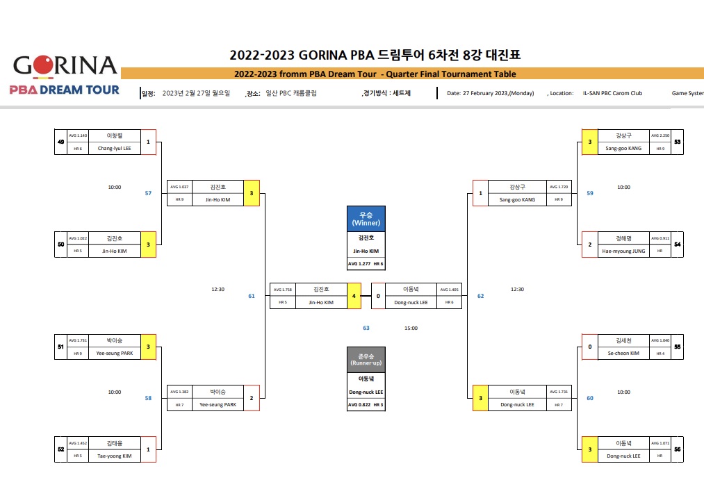 2022-2023 고리나 PBA 드림투어 6차전 경기 결과 - 우승 김진호 준우승 이동녁 당구 선수