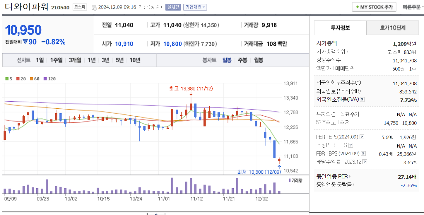 우크라이나 재건주 디와이파워 일봉 차트