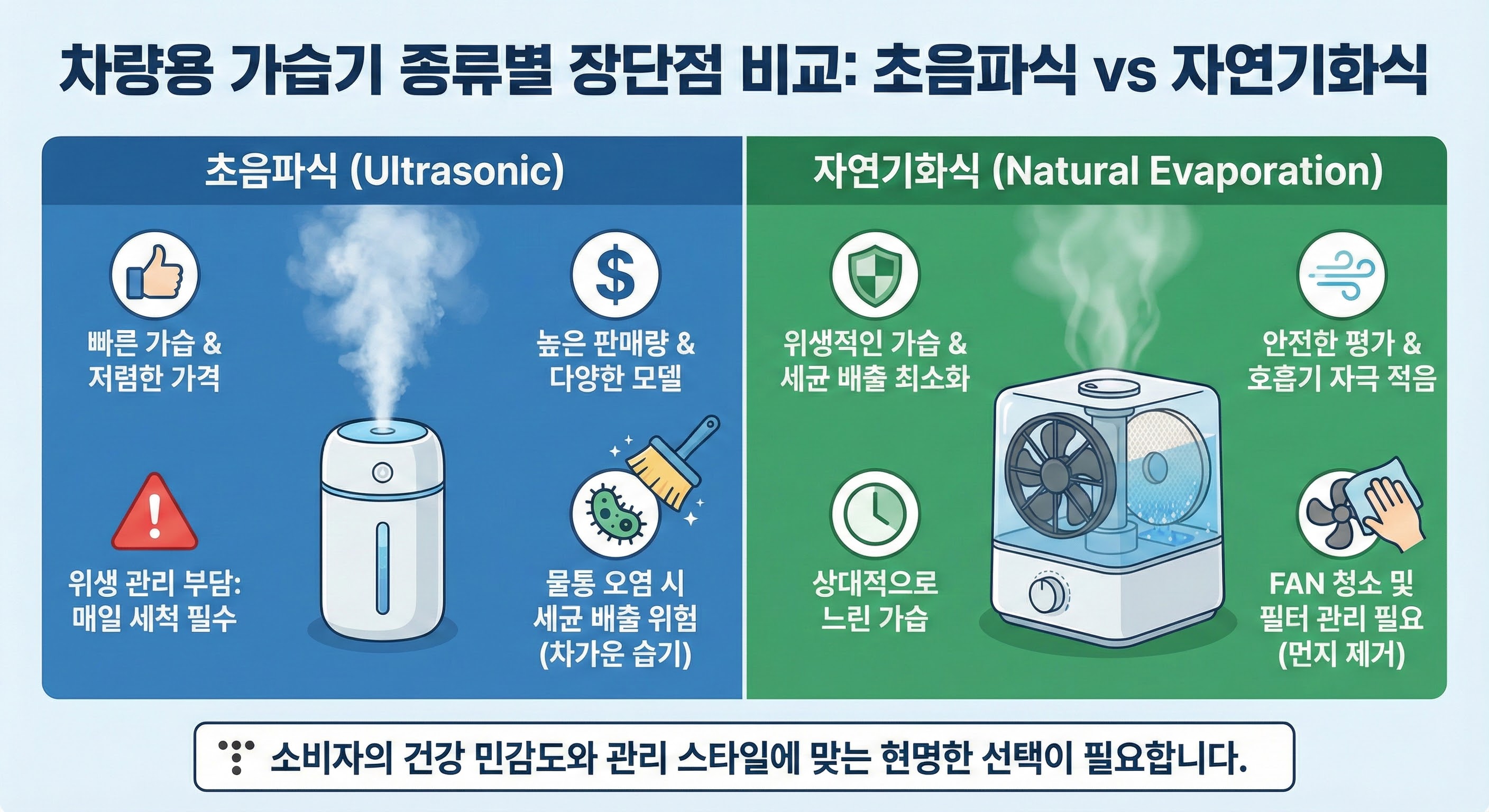차량용 가습기 종류별 장단점 비교: 초음파식 vs 자연기화식