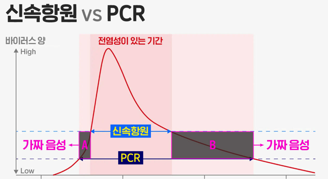 신속항원검사 PCR 차이