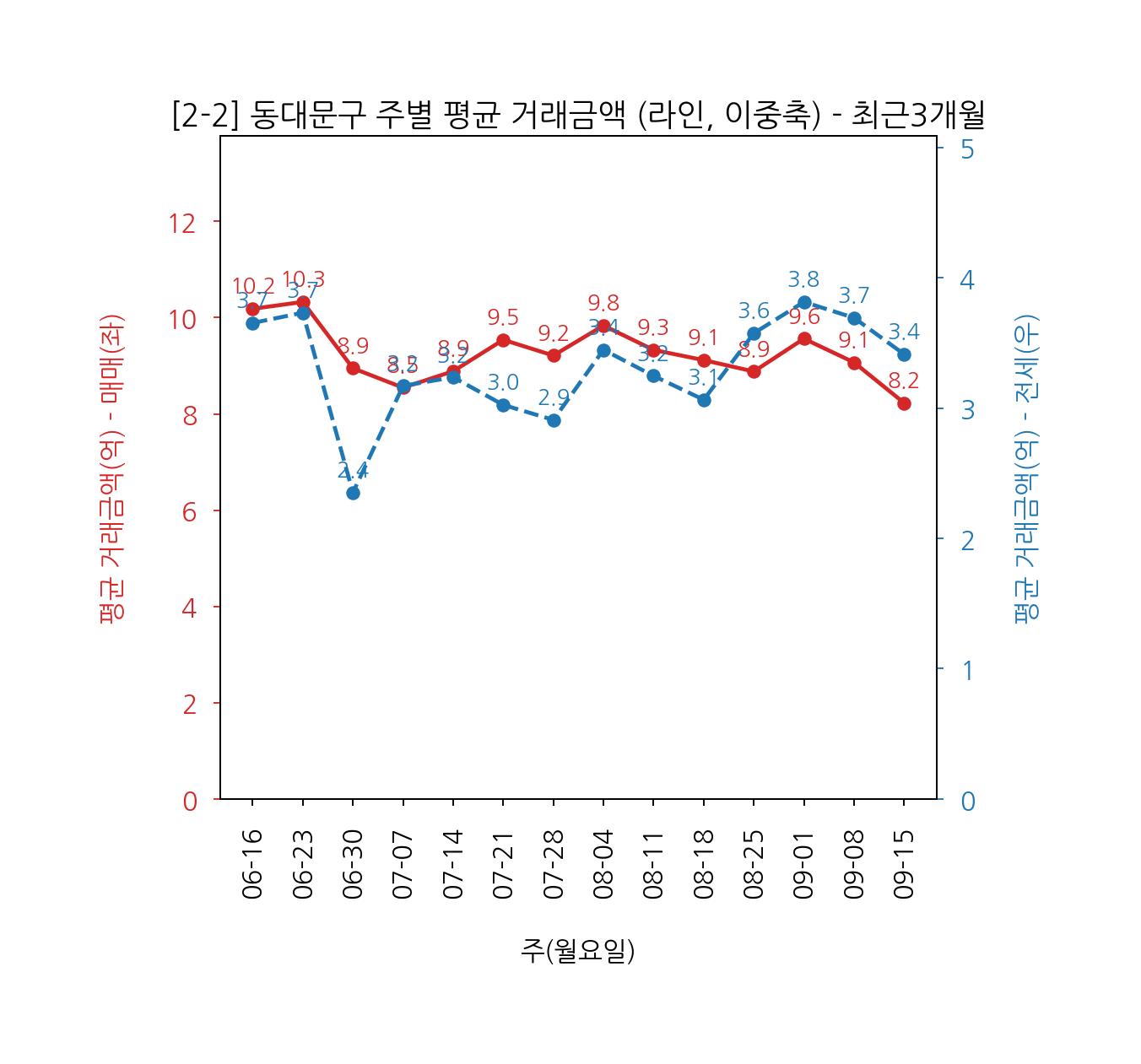 동대문구 아파트 전세 매매