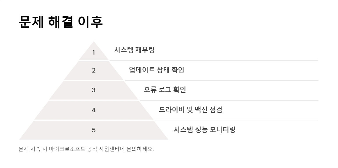 컴퓨터문제해결