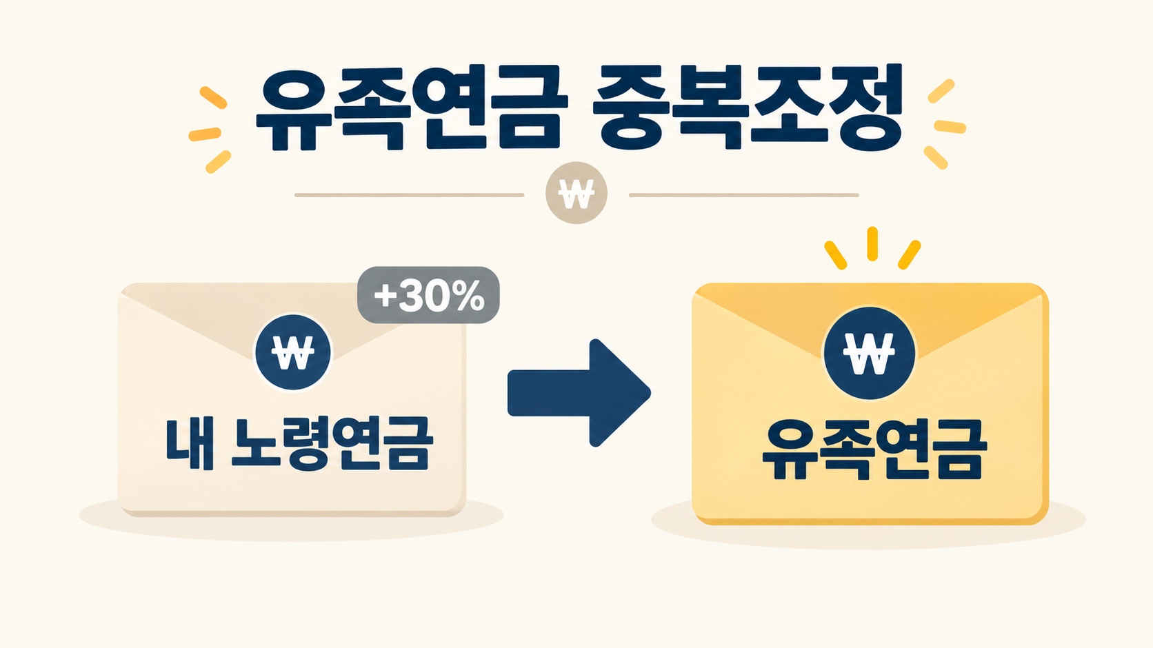 유족연금과 내 노령연금 중복조정 구조를 설명하는 인포그래픽