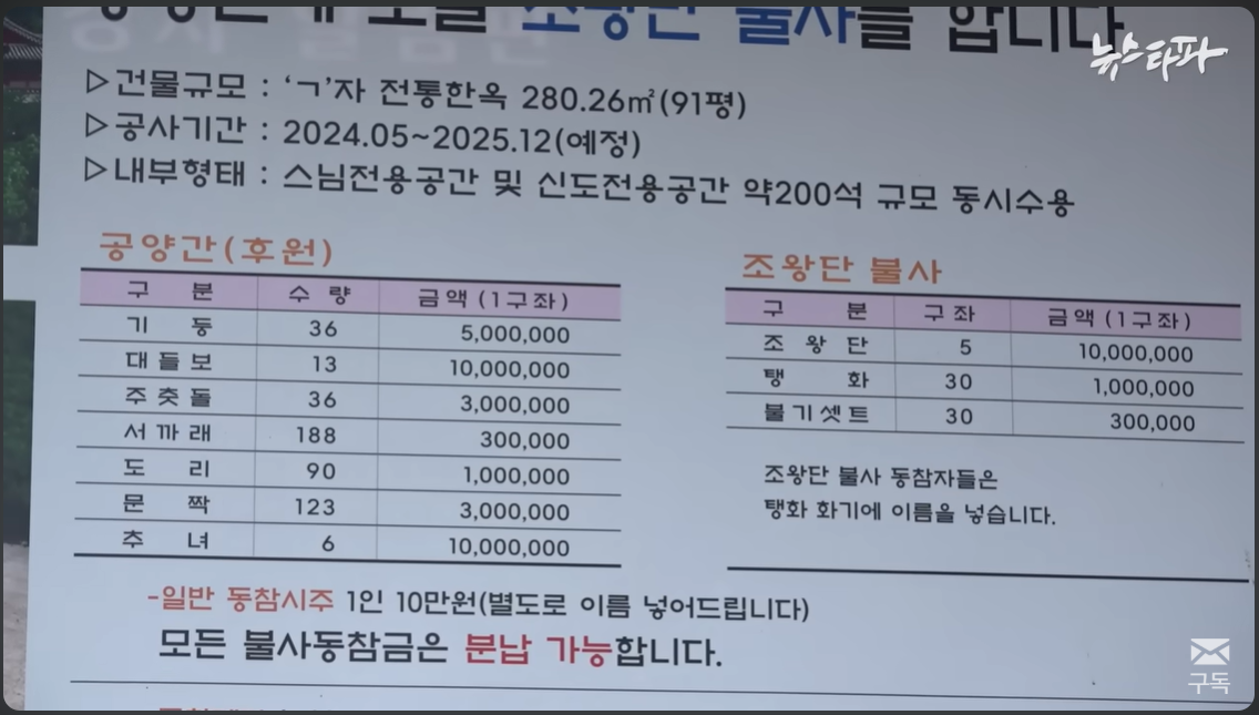 국민 세금으로 지원된 4천억 원, 사찰 문화재 보조금의 실태