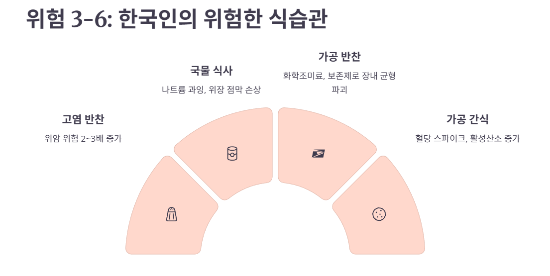 위험 3: 고염 반찬 상시 섭취