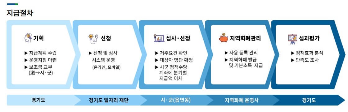 2025 경기도 청년 지원금: 청년기본소득 신청 방법, 대상 조건, 지급일, 사용처