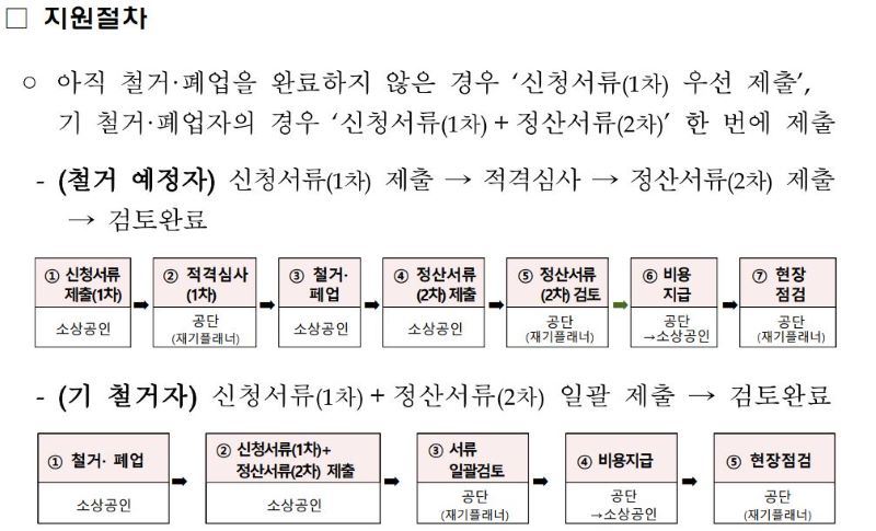 소상공인 원스톱폐업지원 지원 절차
