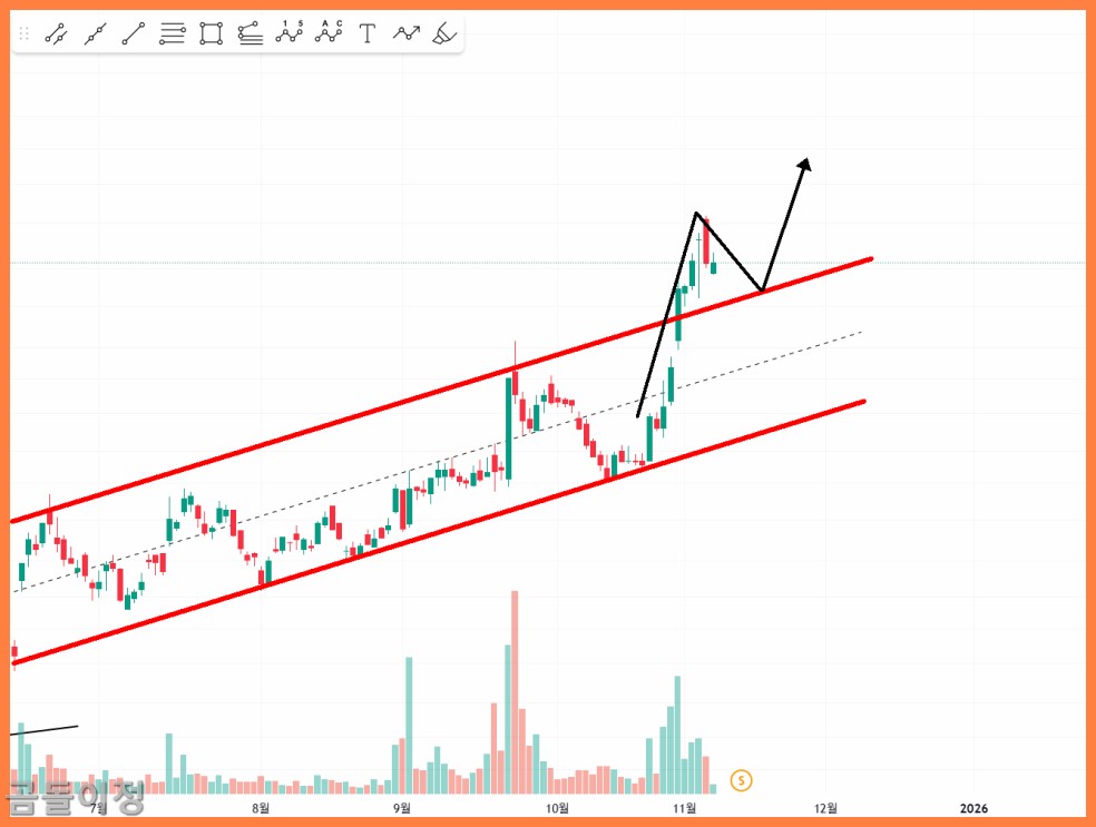 디앤디파마텍 주가 전망, 하락 후 반등 시점 이렇게 확인하세요