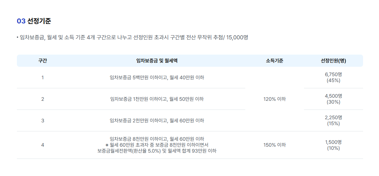 서울시 청년 월세 지원 신청