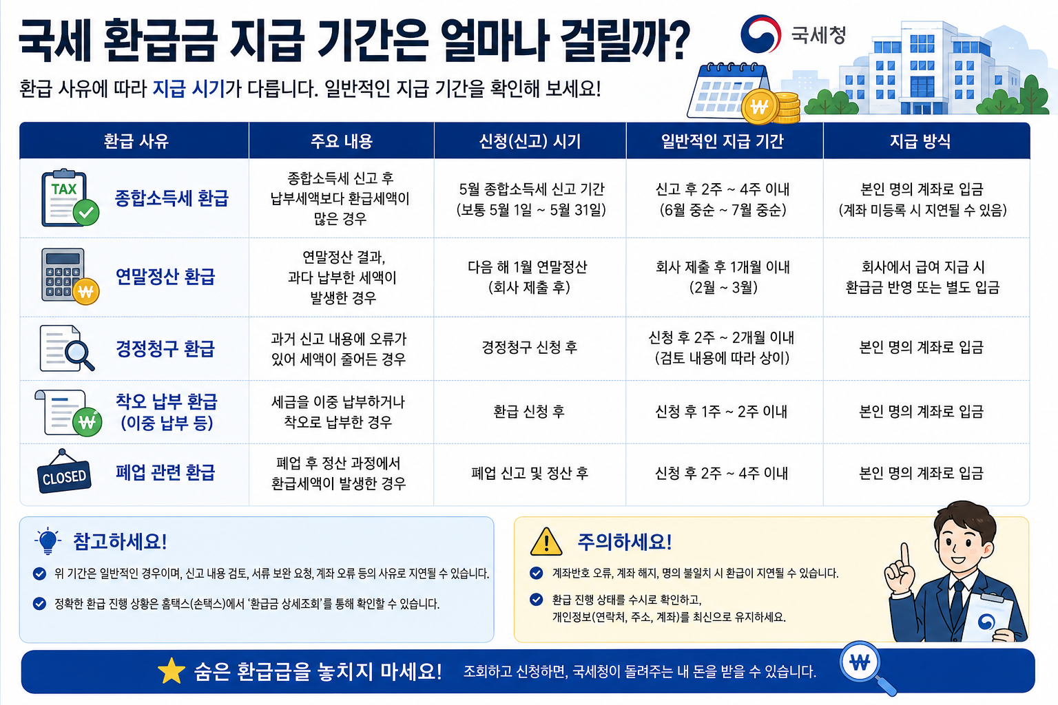 국세 환급금 지급기간