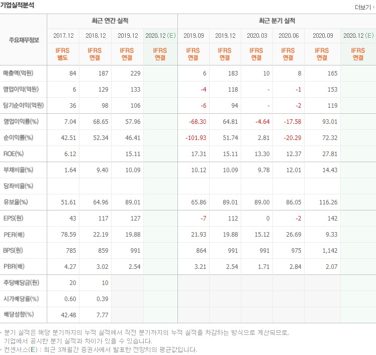 우리기술투자 실적입니다.