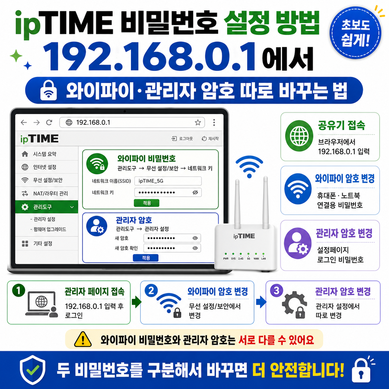 ipTIME 비밀번호 설정 방법, 192.168.0.1에서 와이파이·관리자 암호 따로 바꾸는 법