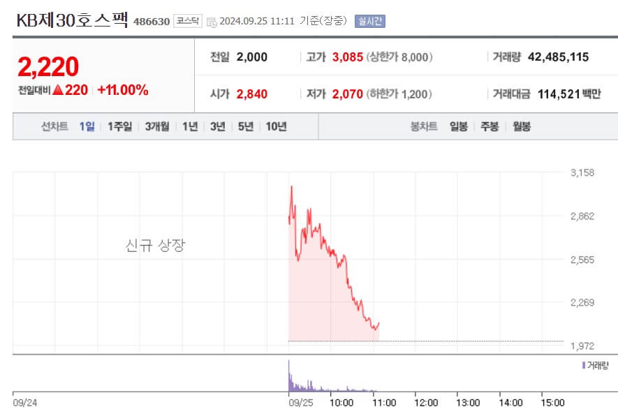 KB제30호스팩 공모주 주가