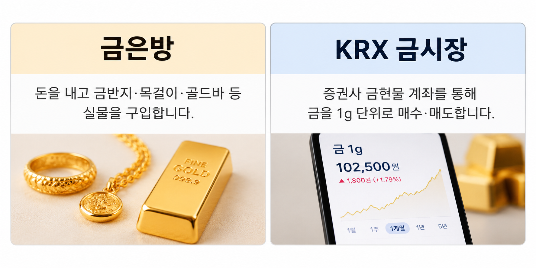 금은방의 실물 금 구매와 KRX 금시장의 1g 단위 금 거래를 비교한 이미지