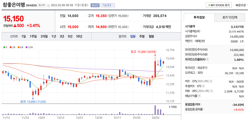 참좋은여행-주가-차트