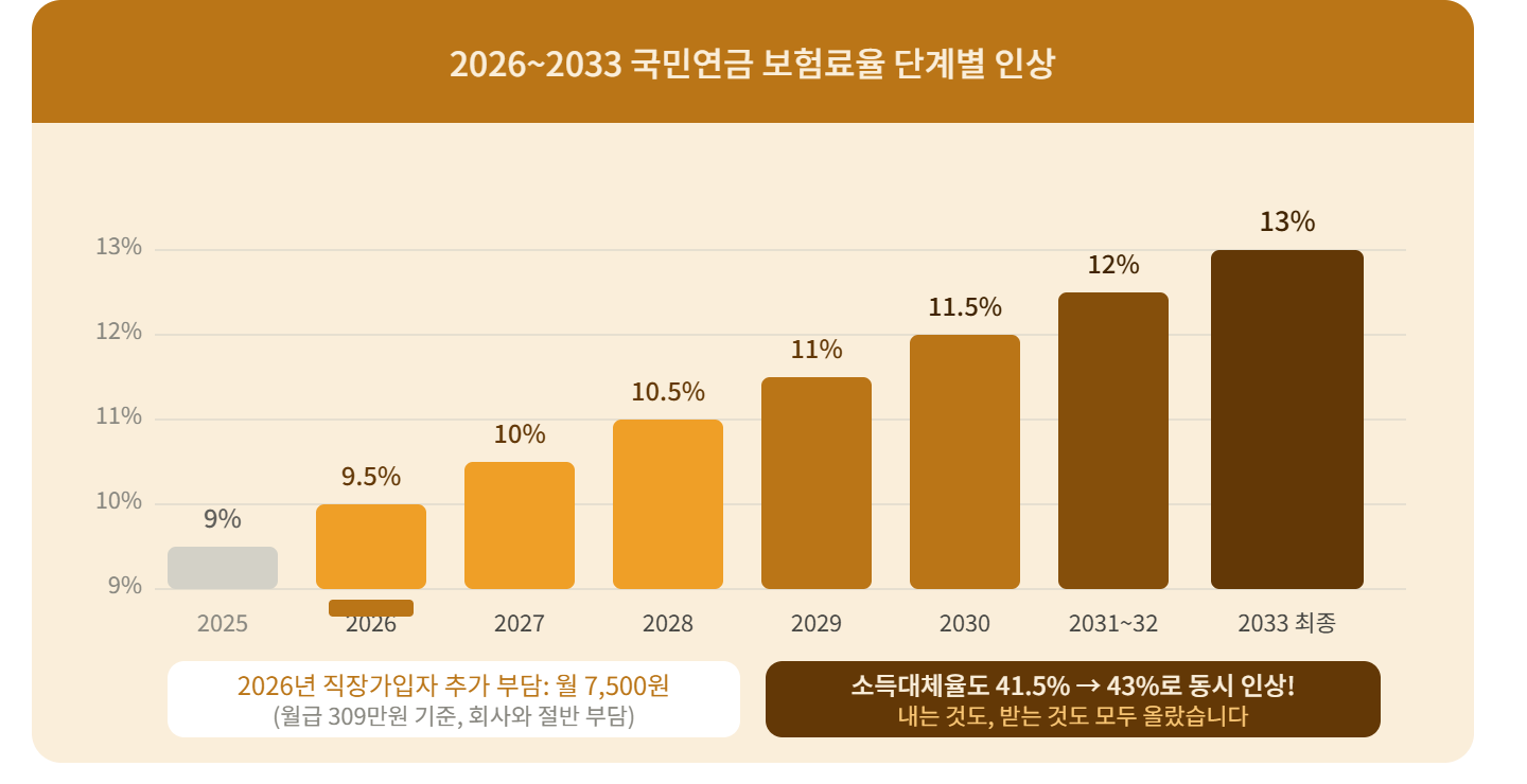 2026 국민연금 보험료율 &mdash; 얼마나 올랐나?