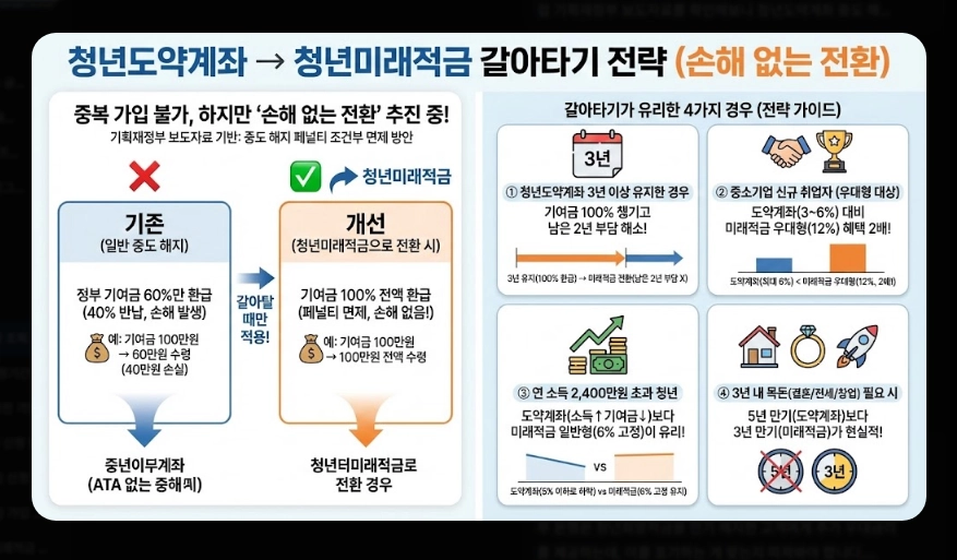 청년미래적금 가입 대상 및 소득 기준 [도약계좌 갈아타기] 만기 수령액 혜택 비교 가이드