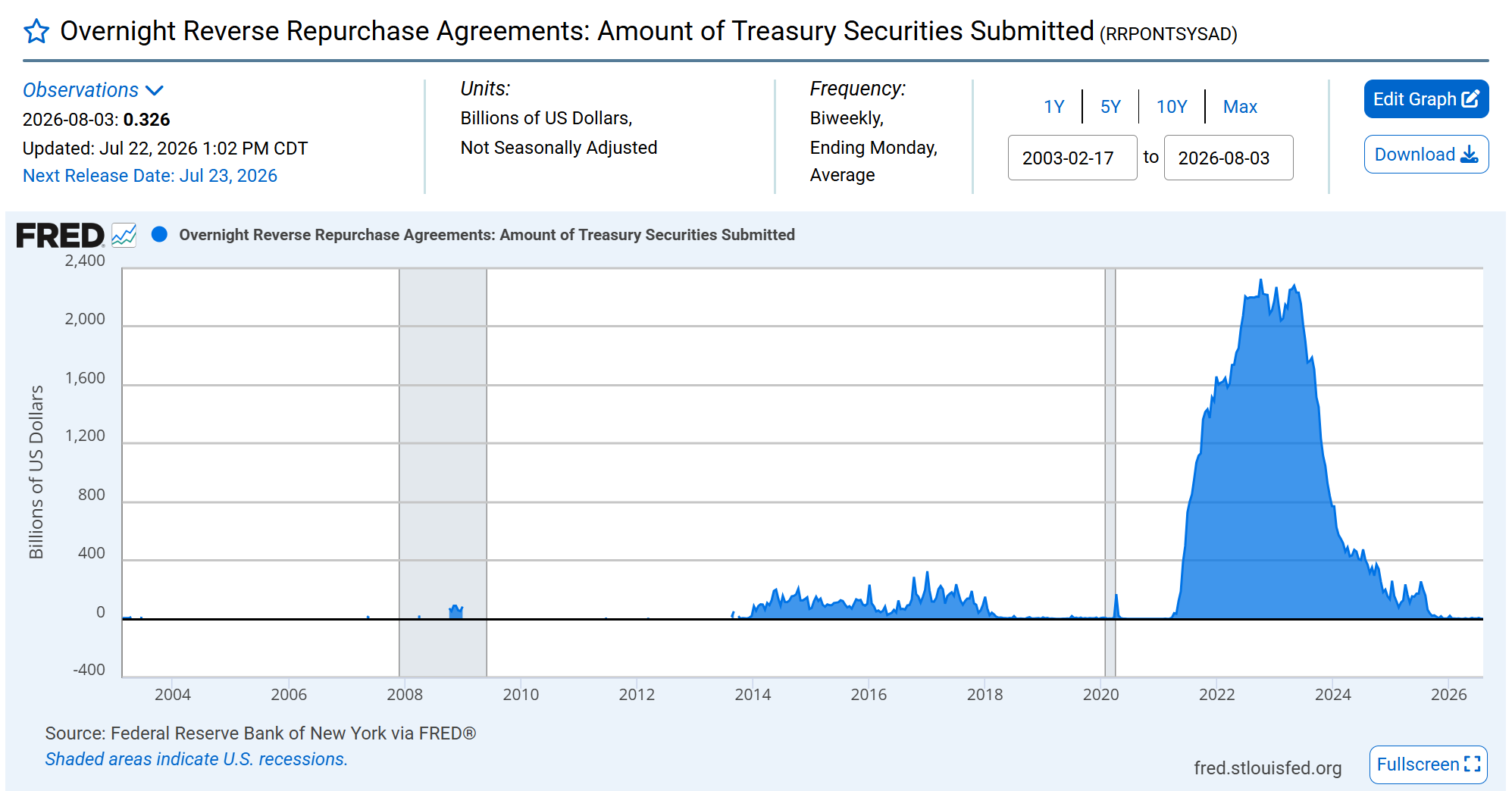 Federal Reserve (FRED) Repo Balance Graph as of July 2026