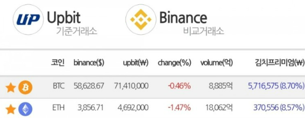 암호화폐 김치프리미엄 발생원인 거래소 가격차이 비트코인 알트코인