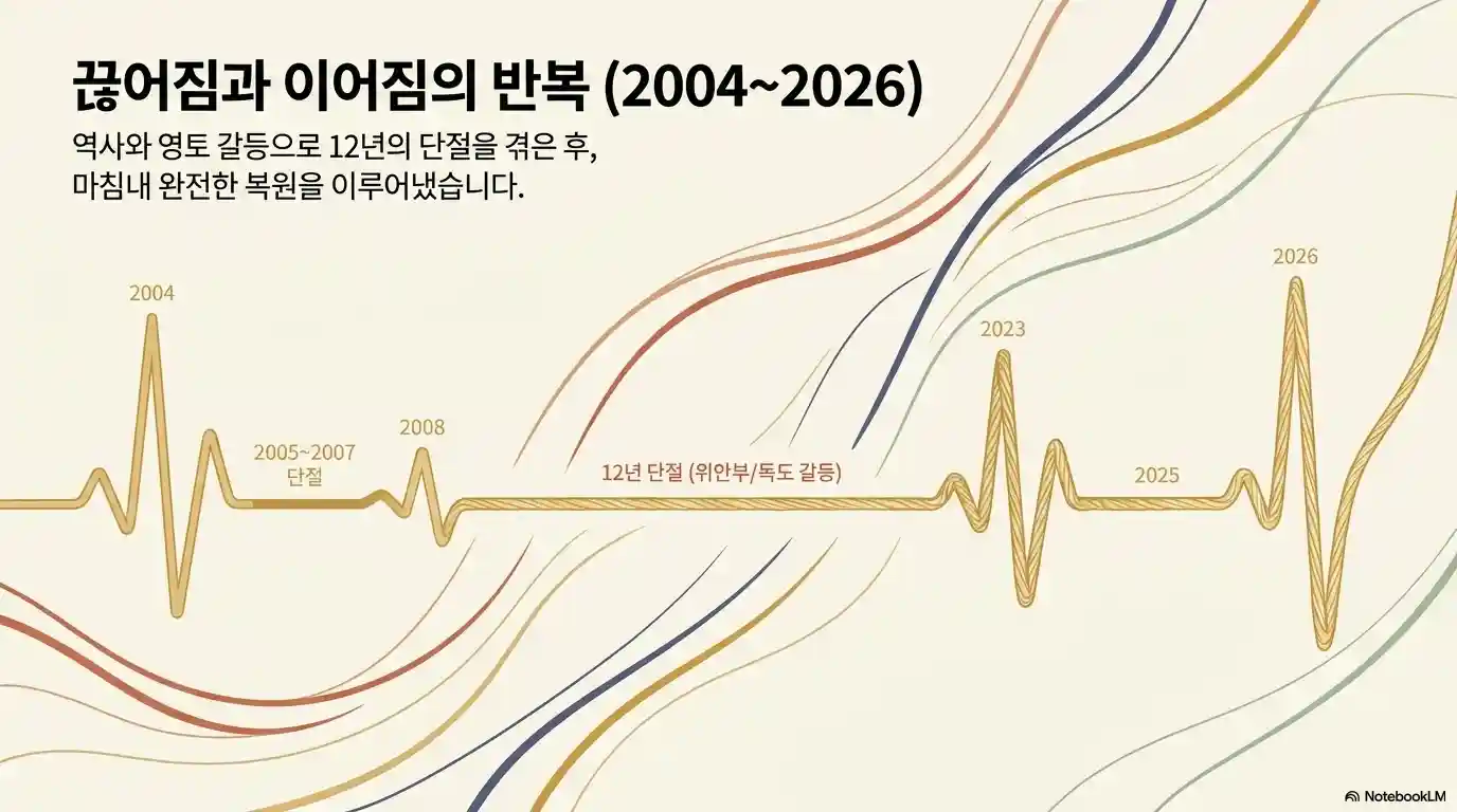 한일 셔틀외교 역사