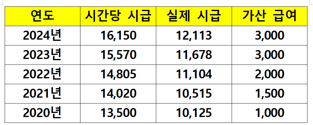 장애인활동지원사 교육기관_급여(가산급여)