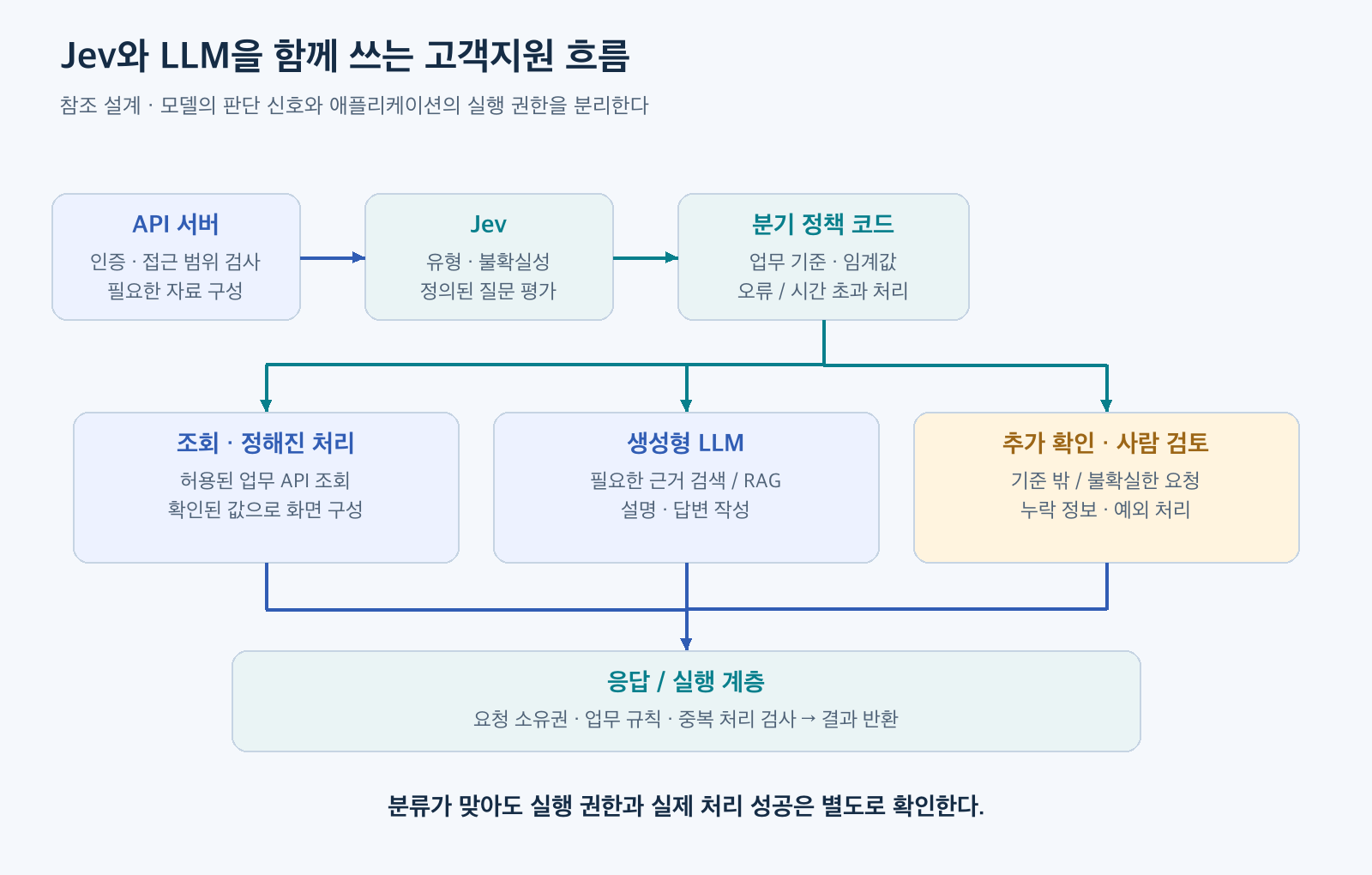 API 서버가 인증과 입력 검사를 수행하고 Jev 판단 뒤 정책 코드가 조회 처리, LLM 설명, 사람 검토로 분기하며 실행 권한을 별도로 확인하는 구조