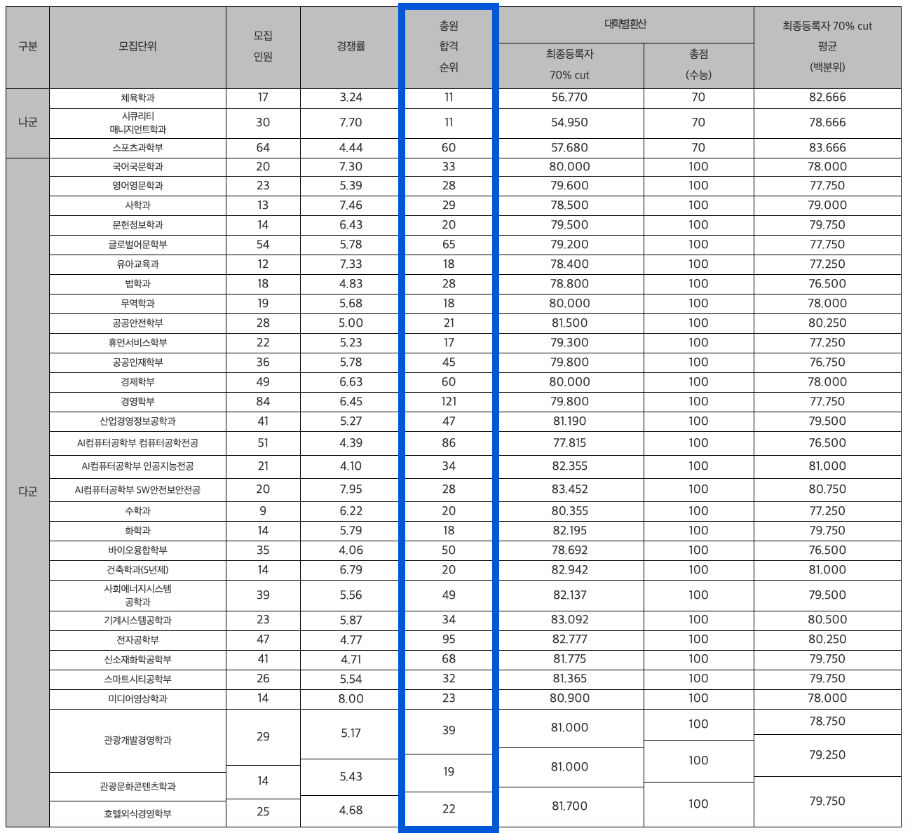 2024 경기대 정시 추가합격 예비번호