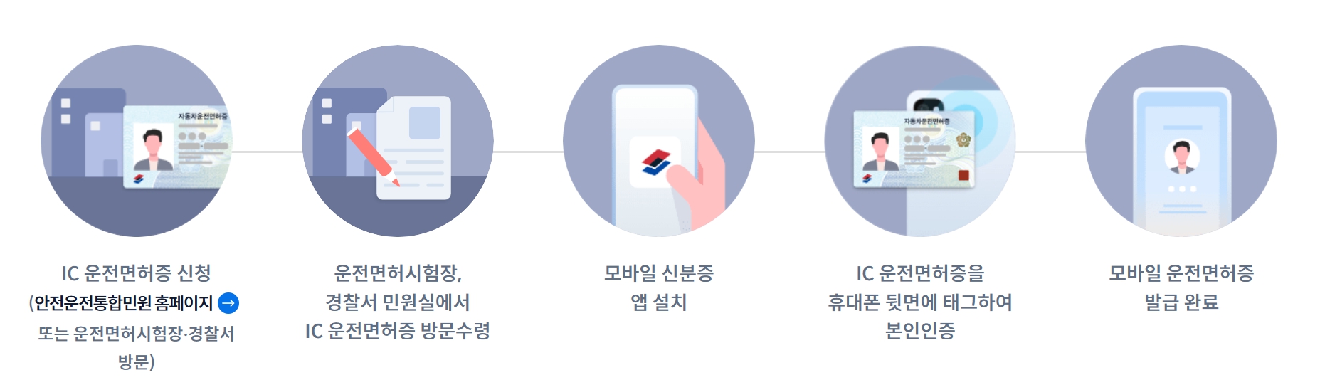 모바일 운전면허증 발급절차