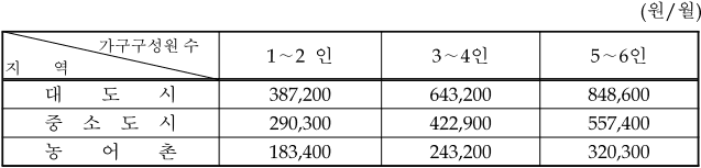 생계지원금 주거지원 한도액