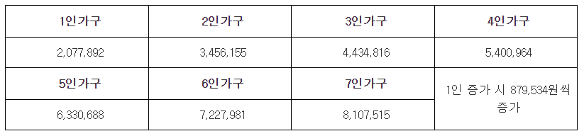 기준 중위소득 계산하기