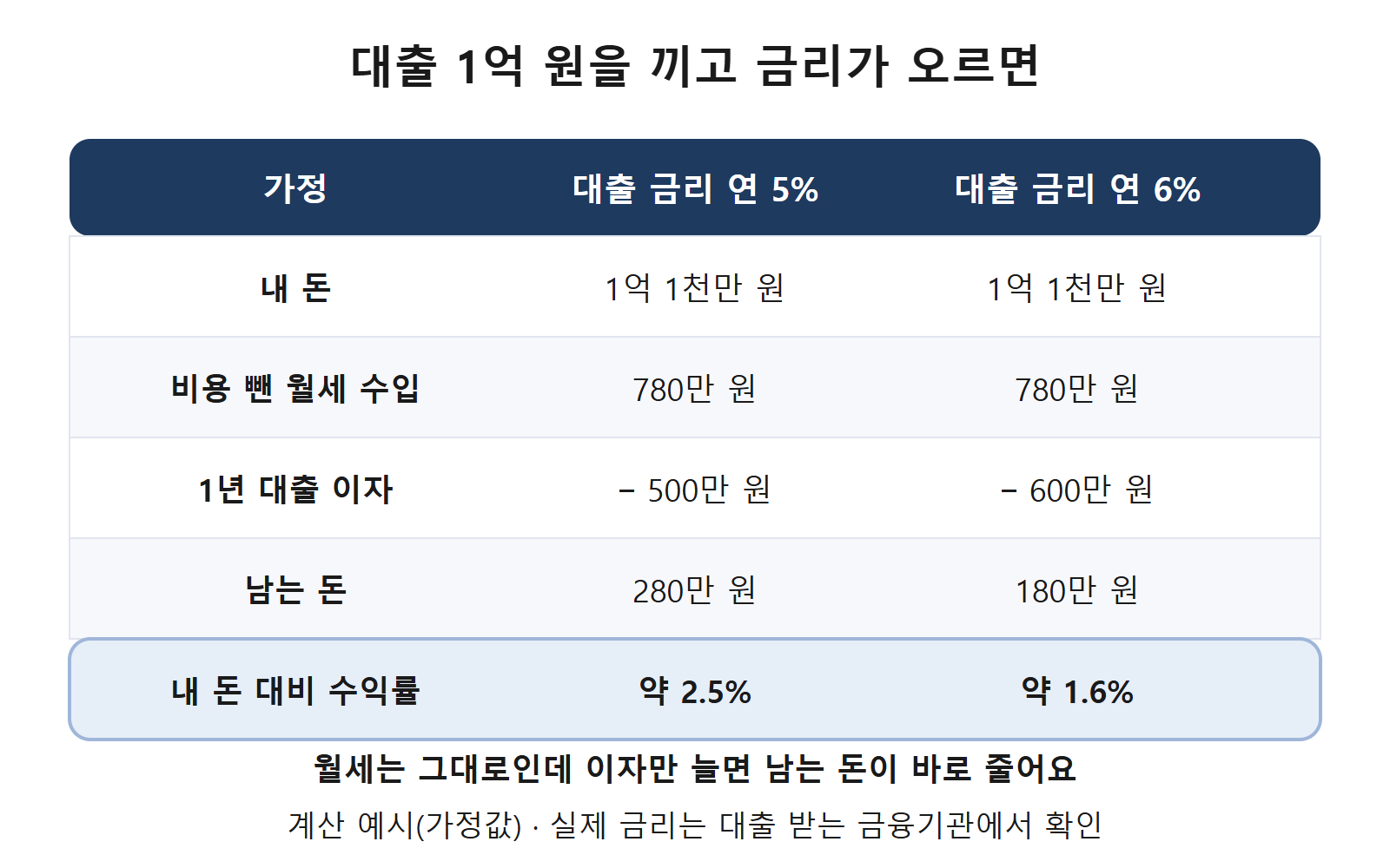 대출 금리별 수익률 비교