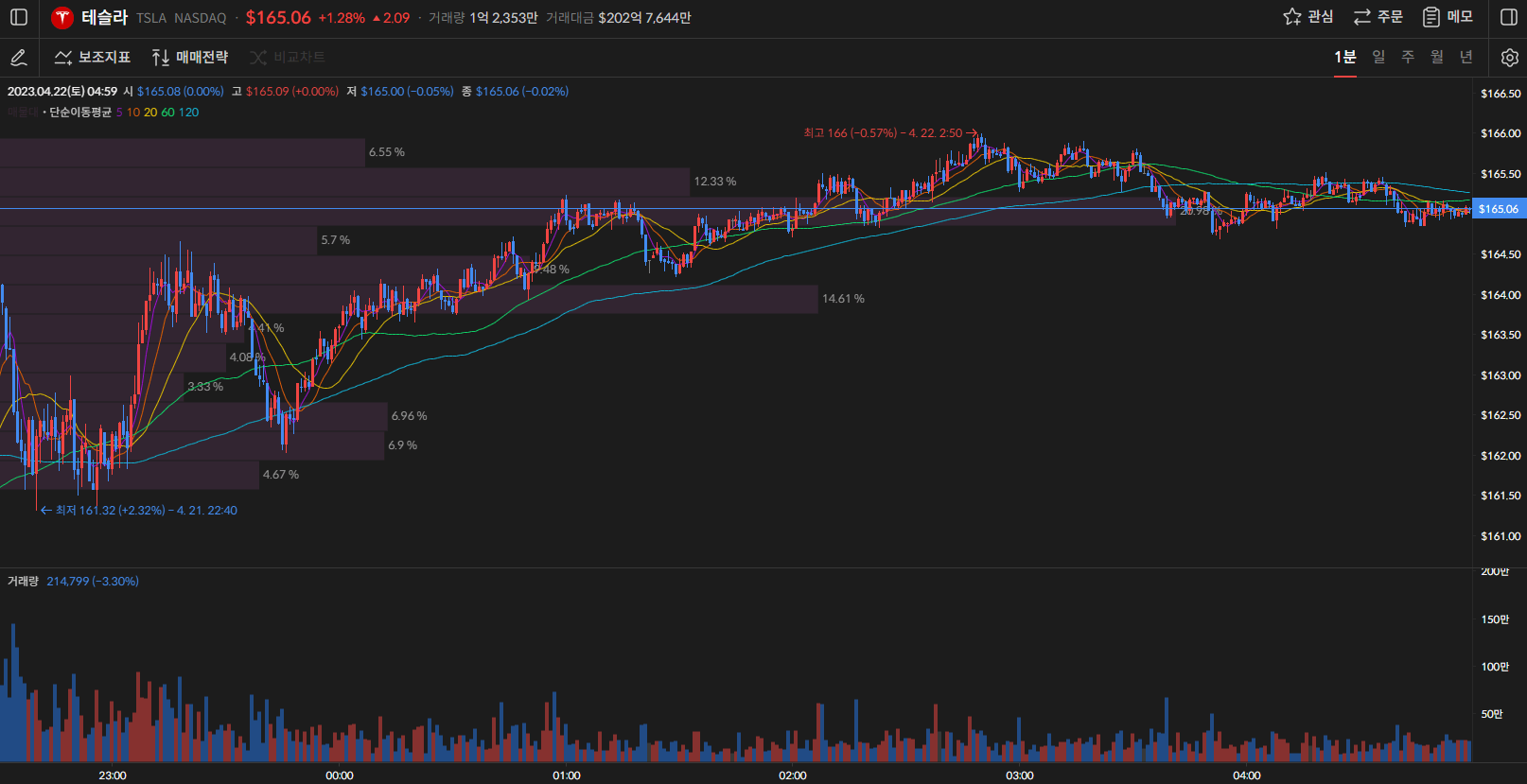 테슬라 주가 1분봉