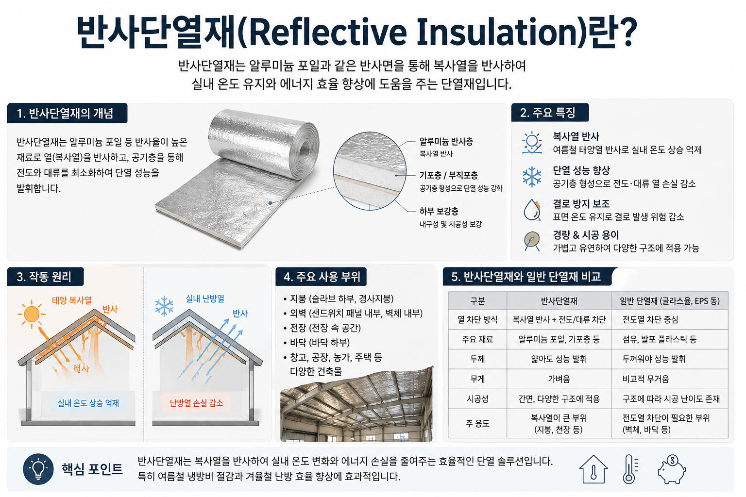 반사단열재(Reflective Insulation)란