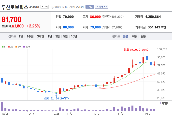 두산로보틱스 3개월 주가(일봉)