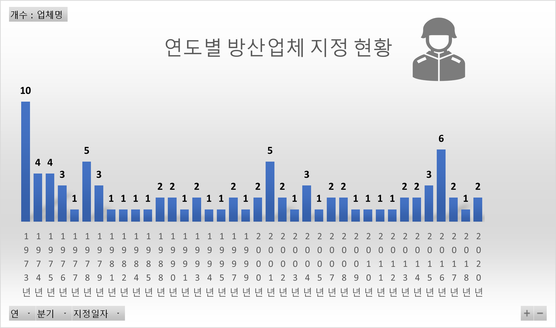 방위사업청 방산업체 지정현황