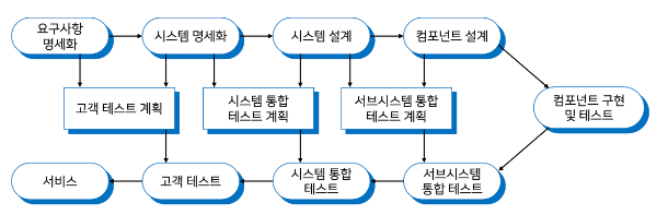 테스팅 단계