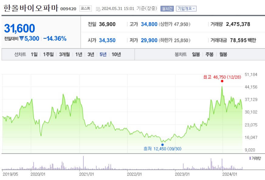 한올바이오파마 주가