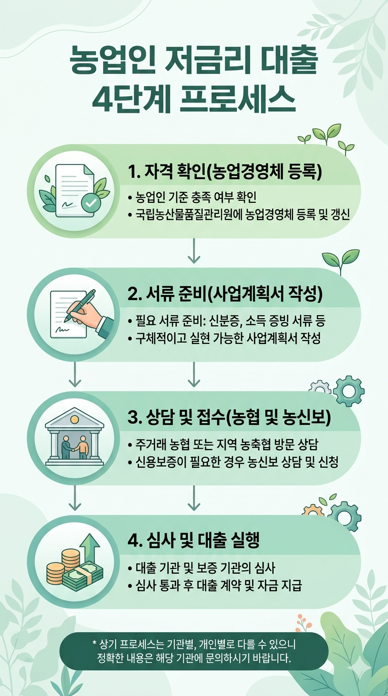 농업인 저금리 대출 프로세스 인포그래픽
