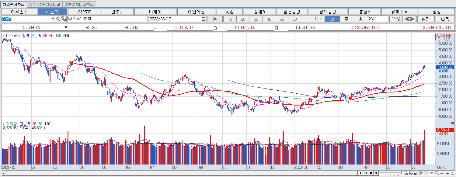 6.19 나스닥 마감