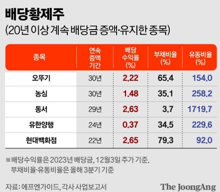 국내 배당주