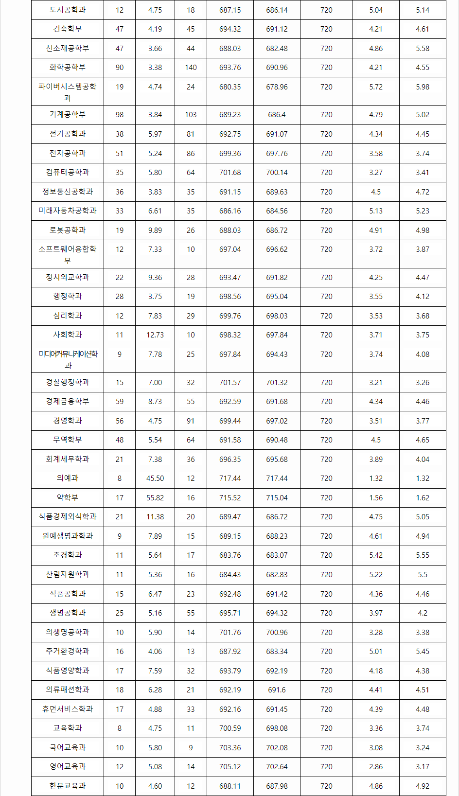 2023학년도 영남대학교 학생부교과전형 전형 결과