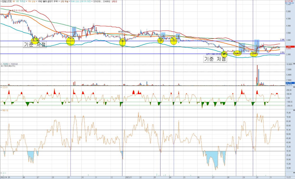 한빛소프트-일봉-챠트