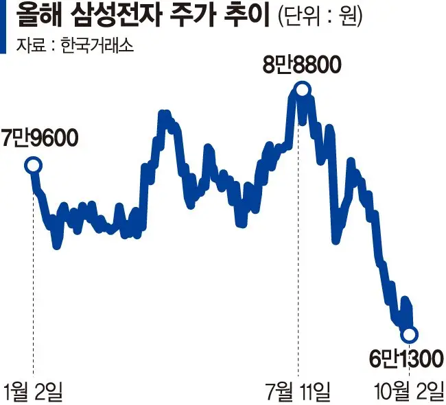 올해 삼성잔자 주가 추이