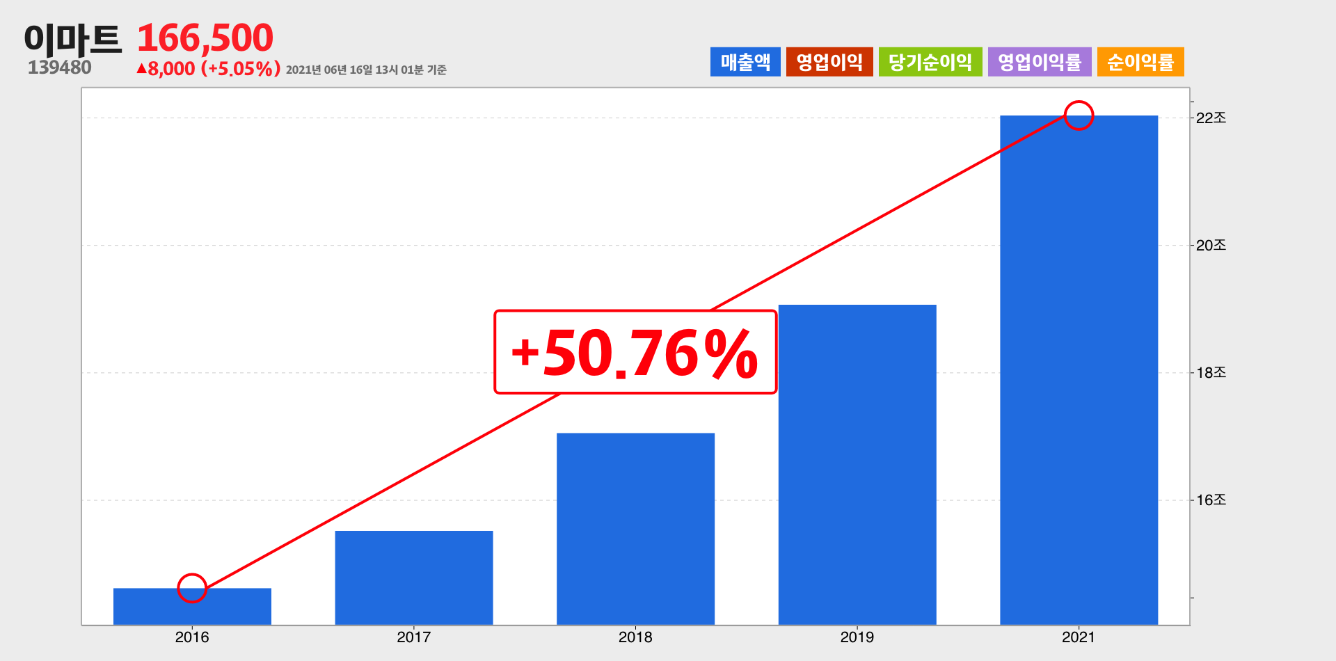 이마트 매출
