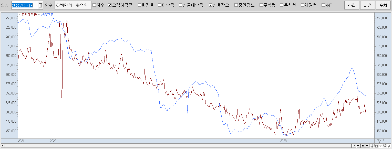 5.19 고객예탁금 및 신용잔고 추이