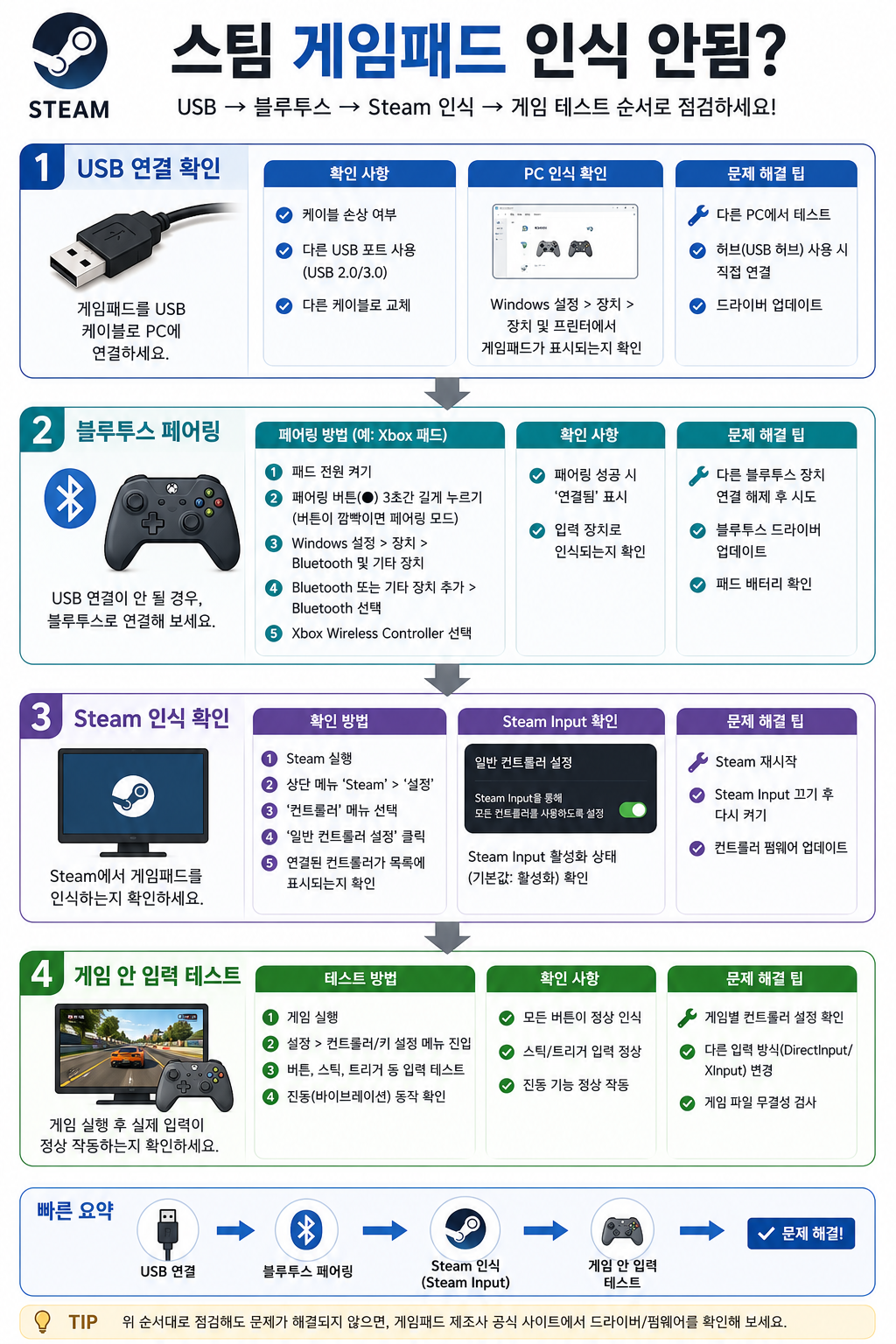 스팀 게임패드 인식 안됨 USB 블루투스 Steam Input 점검 순서