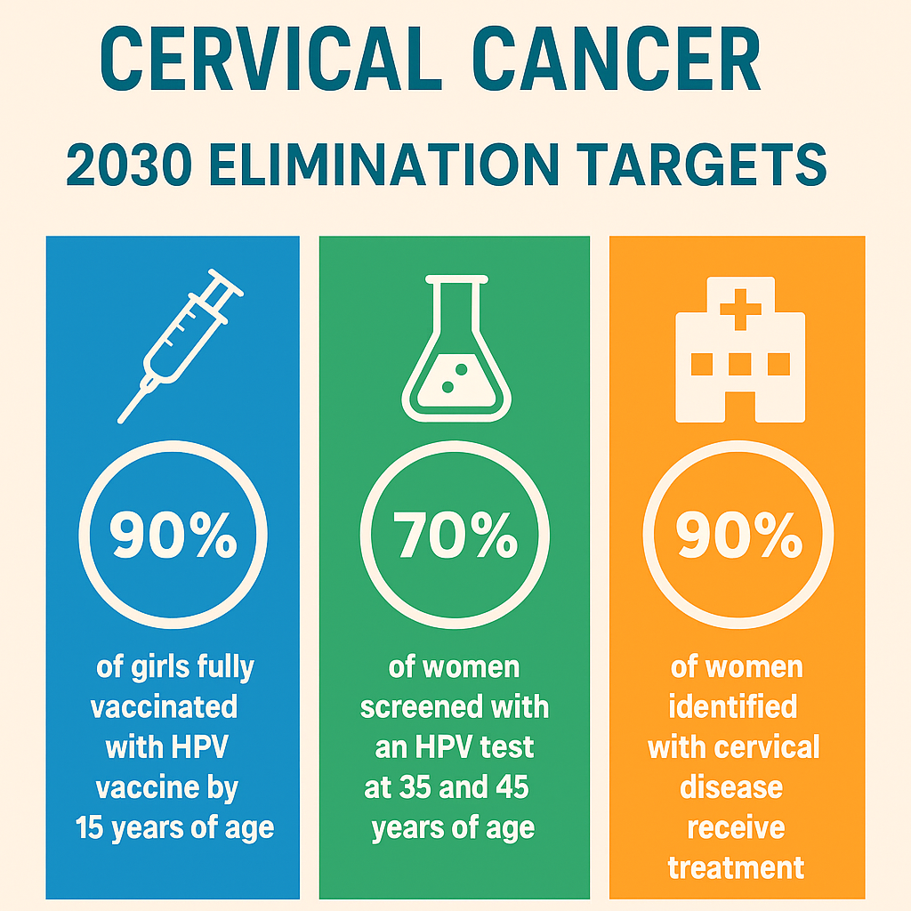 WHO 자궁경부암 예방 90-70-90 전략
