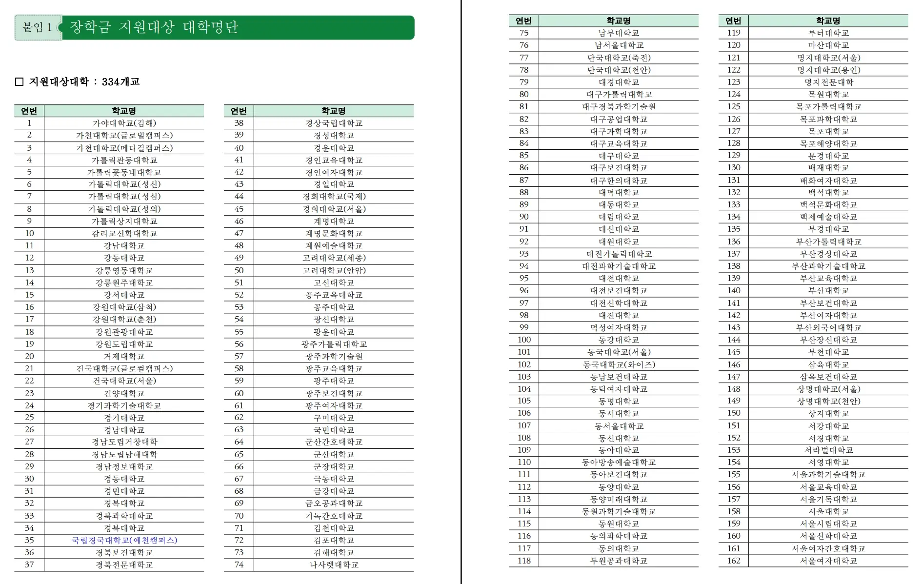 청년창업농 장학금 신청자격
