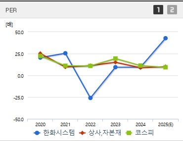 한화시스템 주가 PER (0508)