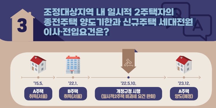 [1세대 1주택 비과세 및 소득세법시행령 개정사항] 조정대상지역 내 일시적 2주택자의 종전주택 양도기한과 신규주택 세대전원 이사&middot;전입요건